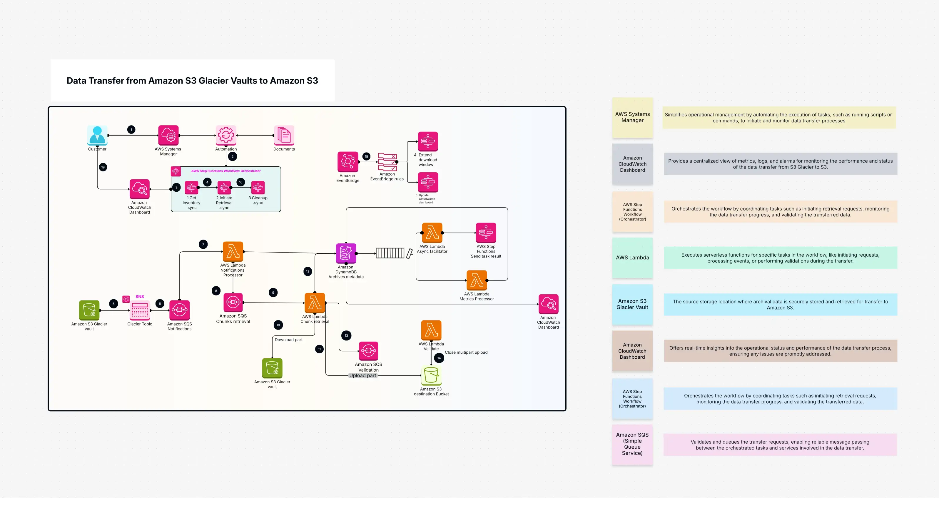 Data Transfer from Amazon S3 Glacier Vaults to Amazon S3